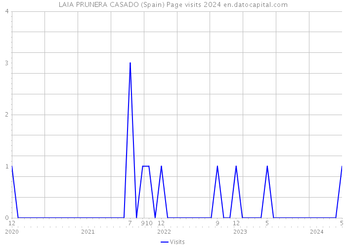 LAIA PRUNERA CASADO (Spain) Page visits 2024 