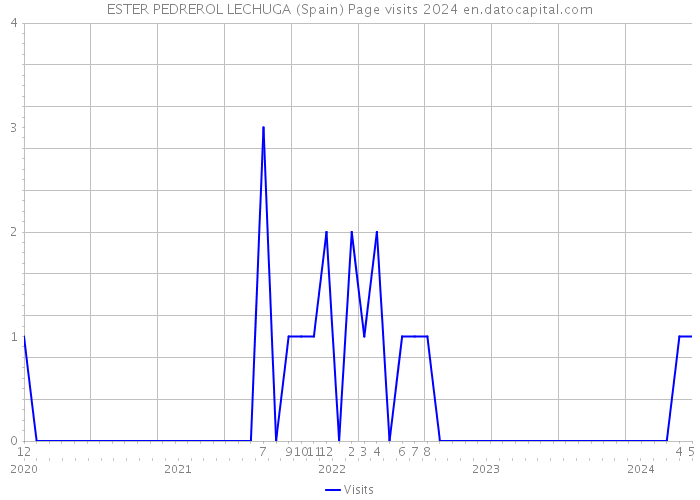 ESTER PEDREROL LECHUGA (Spain) Page visits 2024 