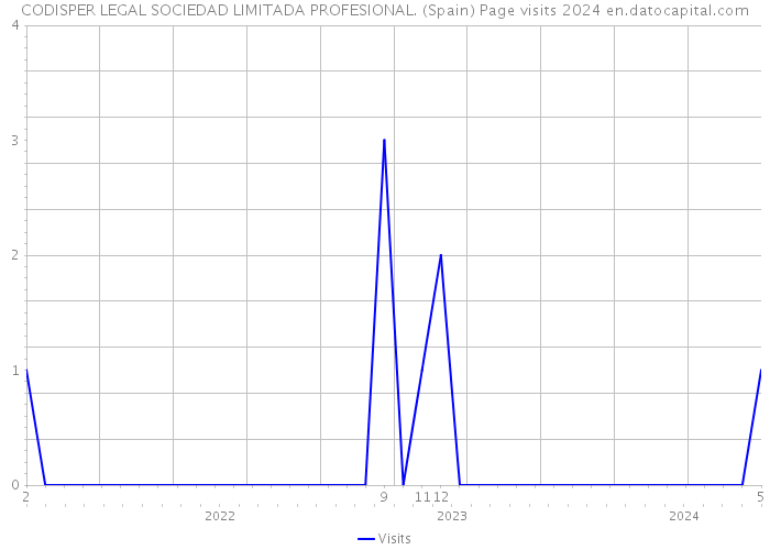 CODISPER LEGAL SOCIEDAD LIMITADA PROFESIONAL. (Spain) Page visits 2024 