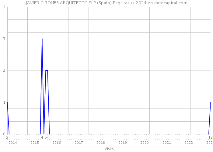 JAVIER GIRONES ARQUITECTO SLP (Spain) Page visits 2024 