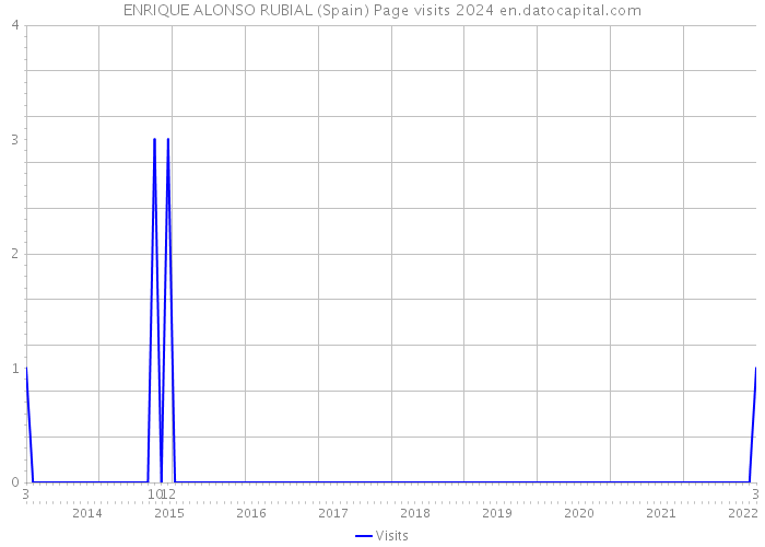 ENRIQUE ALONSO RUBIAL (Spain) Page visits 2024 