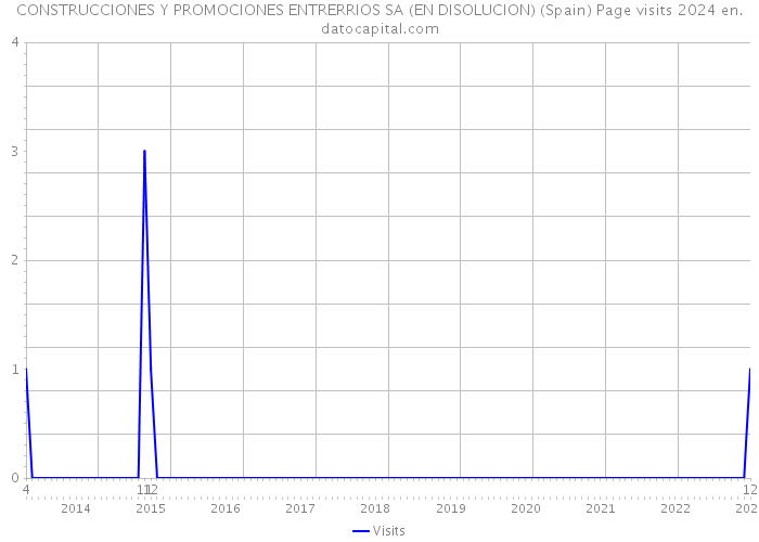 CONSTRUCCIONES Y PROMOCIONES ENTRERRIOS SA (EN DISOLUCION) (Spain) Page visits 2024 