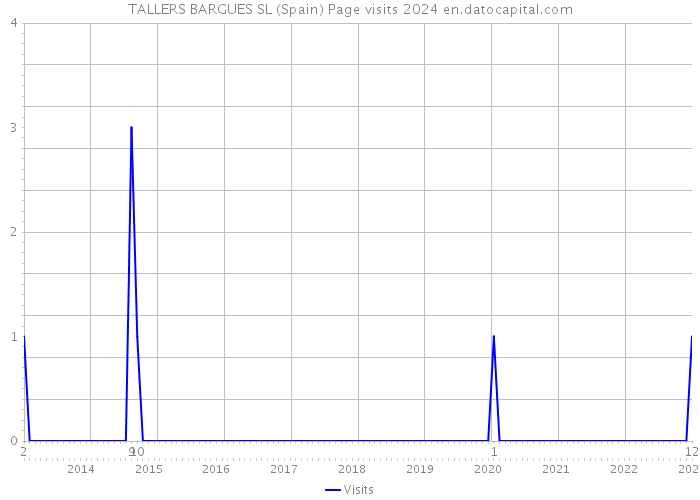 TALLERS BARGUES SL (Spain) Page visits 2024 