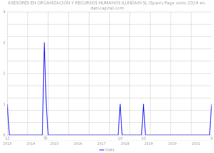 ASESORES EN ORGANIZACION Y RECURSOS HUMANOS ILUNDAIN SL (Spain) Page visits 2024 