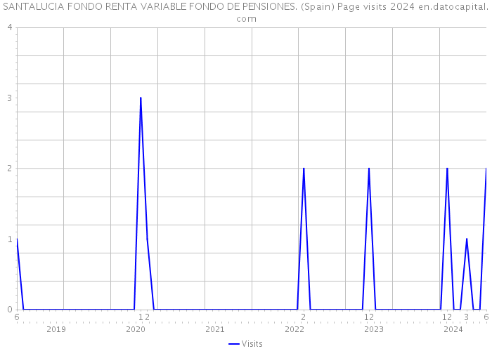 SANTALUCIA FONDO RENTA VARIABLE FONDO DE PENSIONES. (Spain) Page visits 2024 