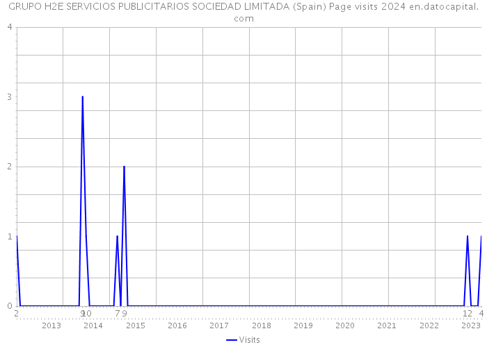 GRUPO H2E SERVICIOS PUBLICITARIOS SOCIEDAD LIMITADA (Spain) Page visits 2024 