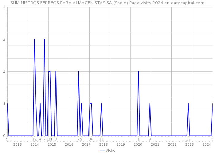 SUMINISTROS FERREOS PARA ALMACENISTAS SA (Spain) Page visits 2024 