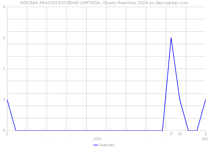 INSIGNIA ARAGON SOCIEDAD LIMITADA. (Spain) Searches 2024 