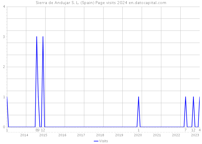 Sierra de Andujar S. L. (Spain) Page visits 2024 