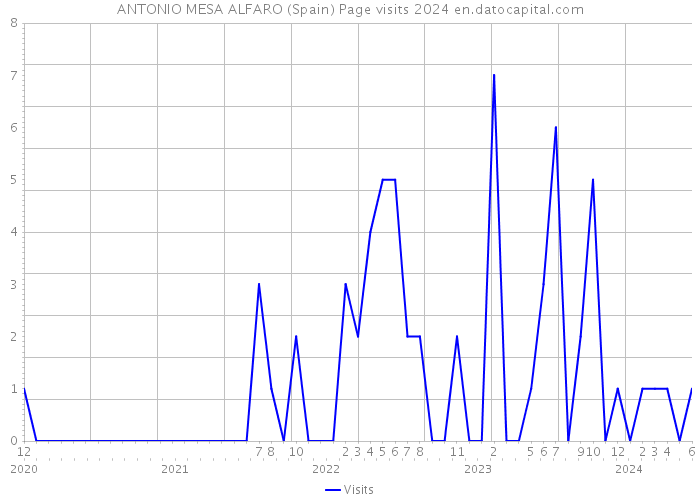 ANTONIO MESA ALFARO (Spain) Page visits 2024 