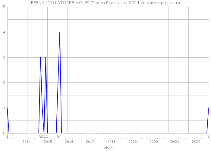 FERNANDO LATORRE MOLES (Spain) Page visits 2024 