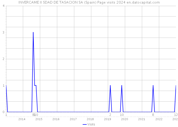 INVERCAME II SDAD DE TASACION SA (Spain) Page visits 2024 