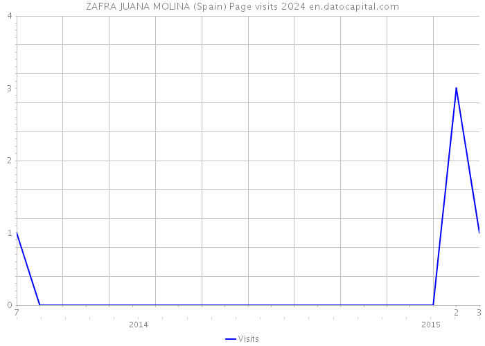 ZAFRA JUANA MOLINA (Spain) Page visits 2024 