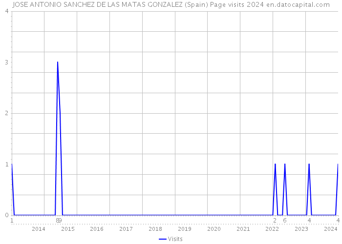 JOSE ANTONIO SANCHEZ DE LAS MATAS GONZALEZ (Spain) Page visits 2024 