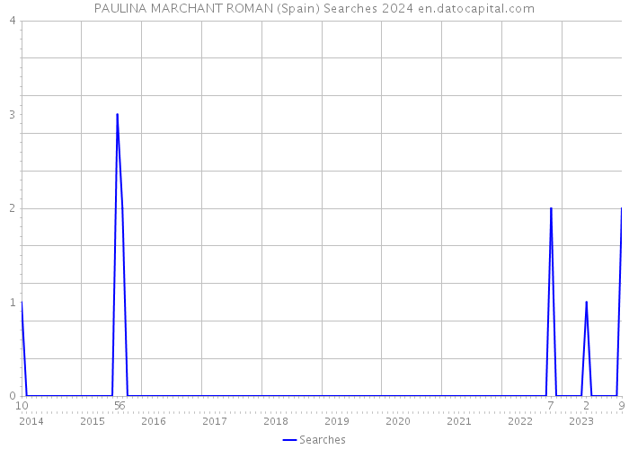 PAULINA MARCHANT ROMAN (Spain) Searches 2024 