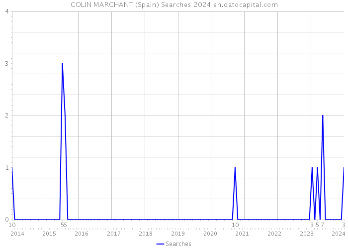 COLIN MARCHANT (Spain) Searches 2024 