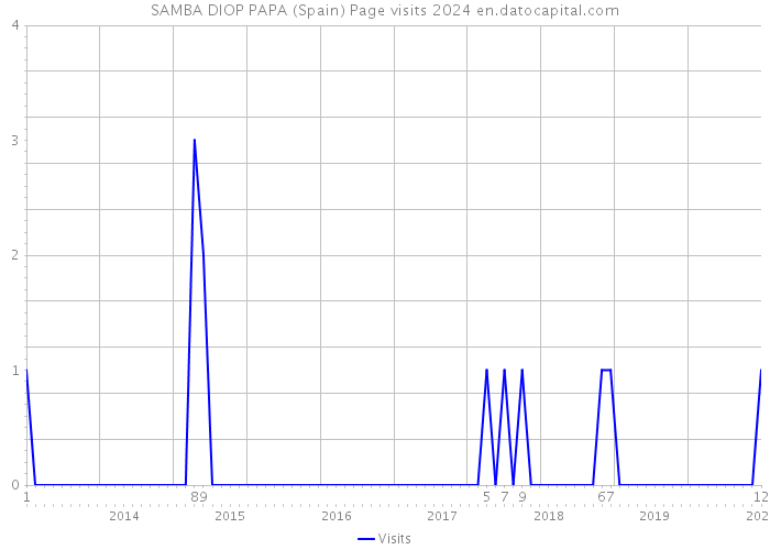 SAMBA DIOP PAPA (Spain) Page visits 2024 