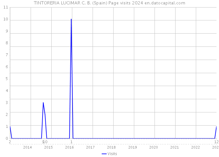 TINTORERIA LUCIMAR C. B. (Spain) Page visits 2024 