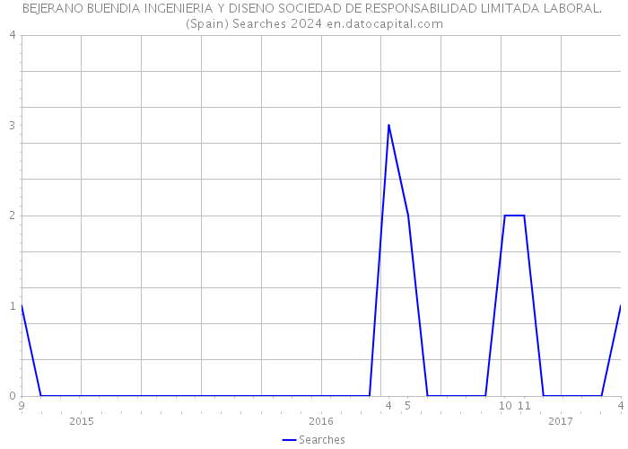 BEJERANO BUENDIA INGENIERIA Y DISENO SOCIEDAD DE RESPONSABILIDAD LIMITADA LABORAL. (Spain) Searches 2024 