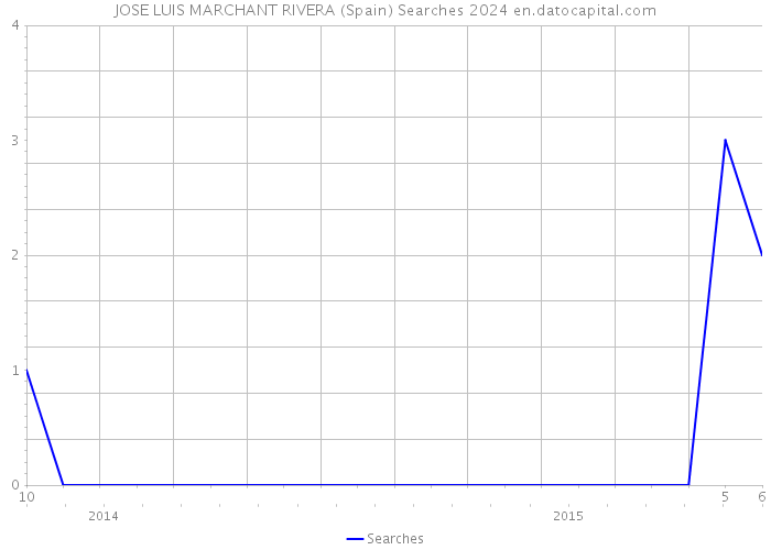 JOSE LUIS MARCHANT RIVERA (Spain) Searches 2024 