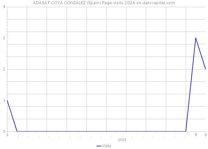 ADASAT GOYA GONZALEZ (Spain) Page visits 2024 