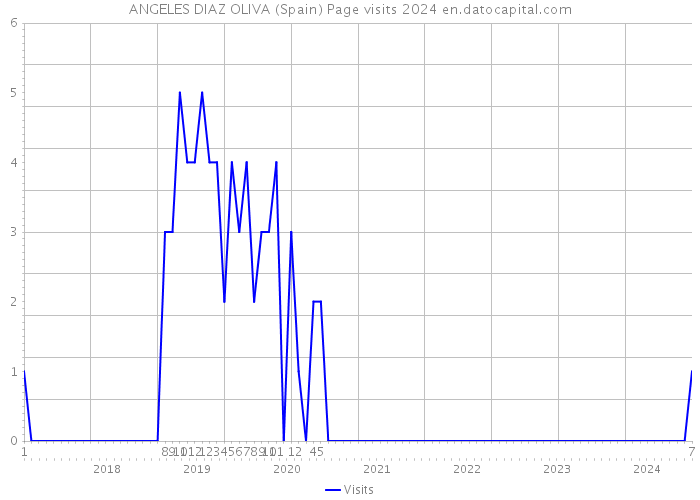 ANGELES DIAZ OLIVA (Spain) Page visits 2024 