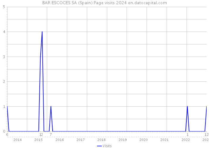 BAR ESCOCES SA (Spain) Page visits 2024 