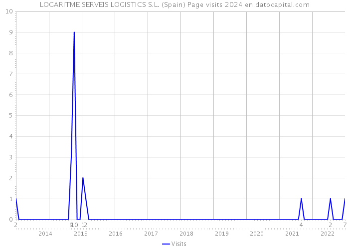 LOGARITME SERVEIS LOGISTICS S.L. (Spain) Page visits 2024 