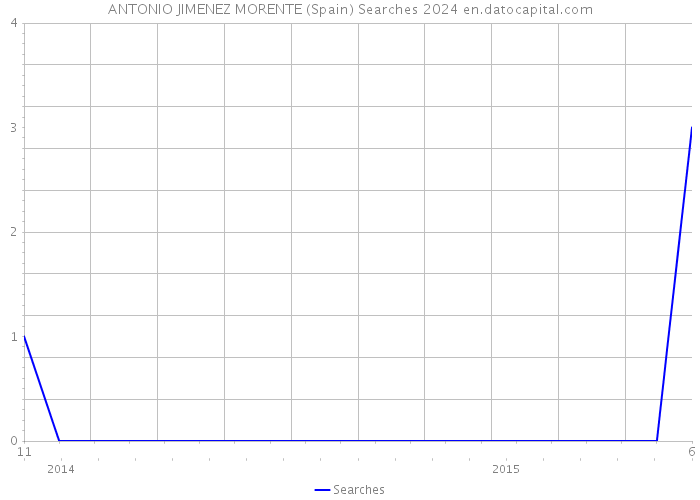 ANTONIO JIMENEZ MORENTE (Spain) Searches 2024 