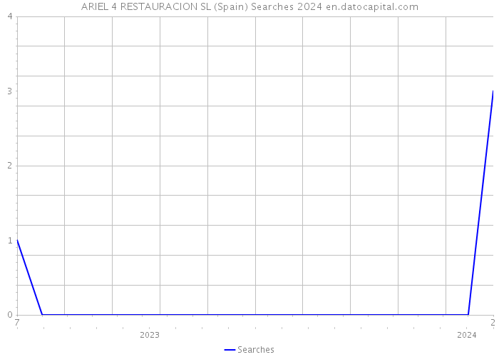 ARIEL 4 RESTAURACION SL (Spain) Searches 2024 