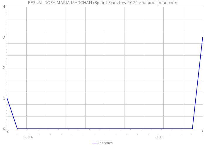 BERNAL ROSA MARIA MARCHAN (Spain) Searches 2024 