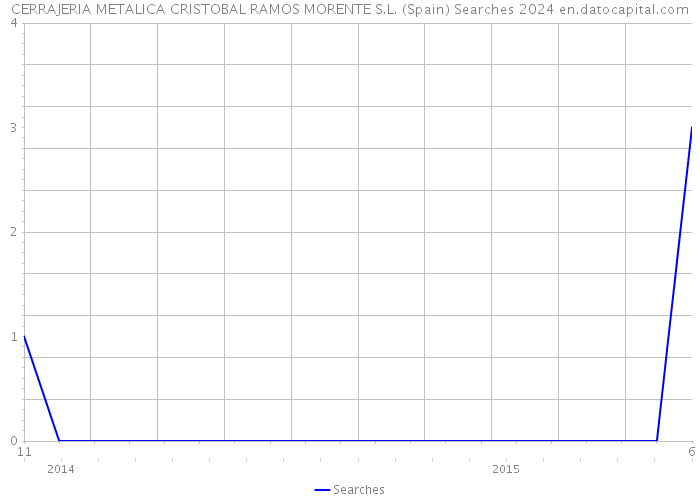 CERRAJERIA METALICA CRISTOBAL RAMOS MORENTE S.L. (Spain) Searches 2024 