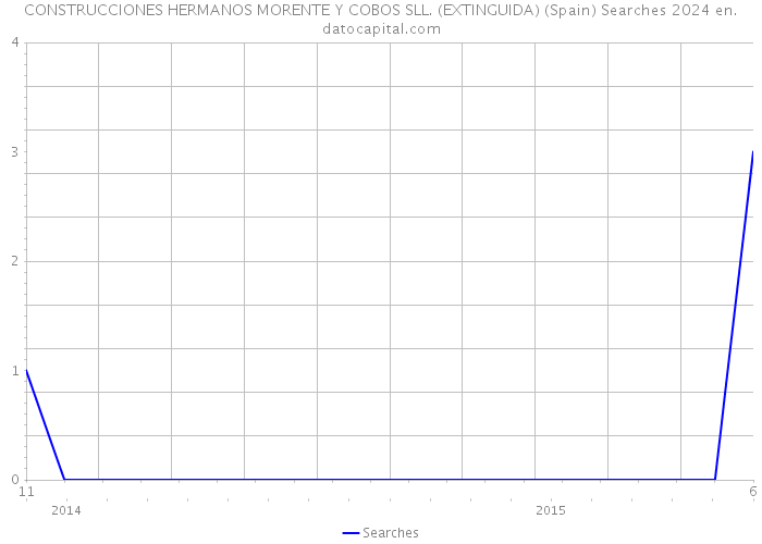 CONSTRUCCIONES HERMANOS MORENTE Y COBOS SLL. (EXTINGUIDA) (Spain) Searches 2024 