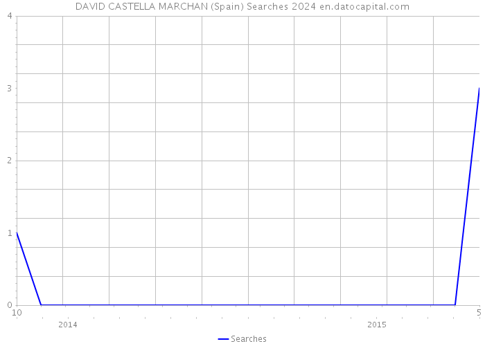 DAVID CASTELLA MARCHAN (Spain) Searches 2024 