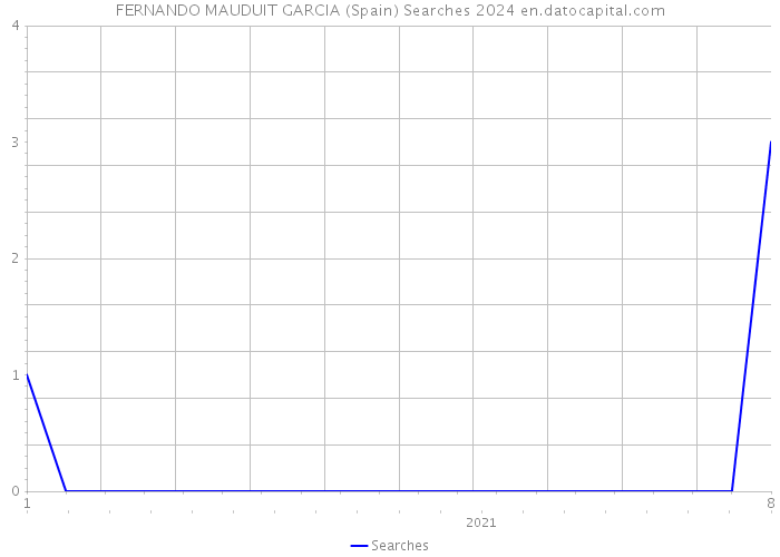 FERNANDO MAUDUIT GARCIA (Spain) Searches 2024 