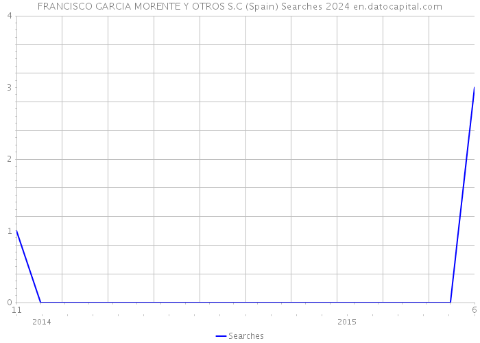 FRANCISCO GARCIA MORENTE Y OTROS S.C (Spain) Searches 2024 