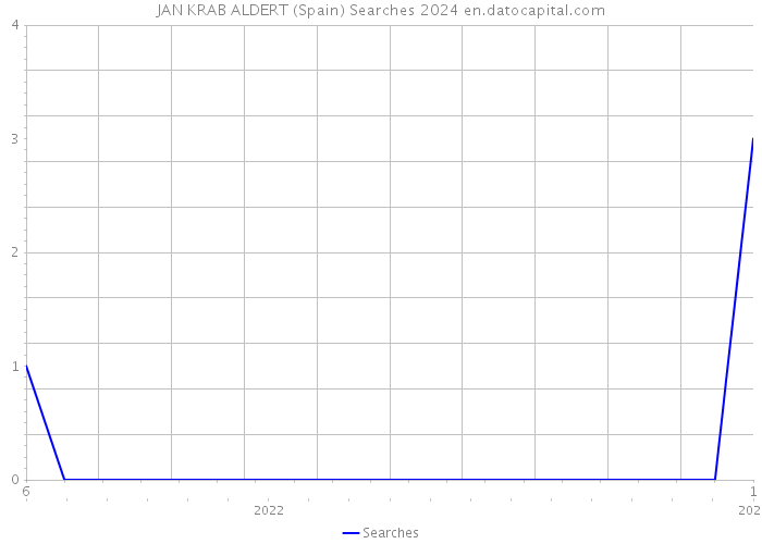 JAN KRAB ALDERT (Spain) Searches 2024 