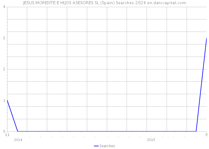 JESUS MORENTE E HIJOS ASESORES SL (Spain) Searches 2024 