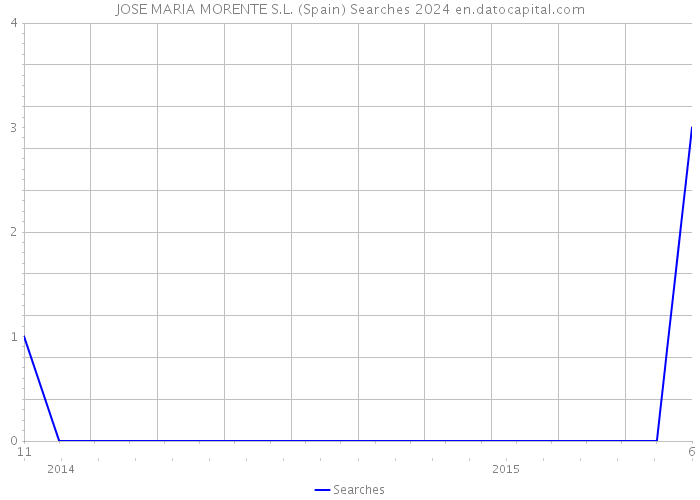 JOSE MARIA MORENTE S.L. (Spain) Searches 2024 