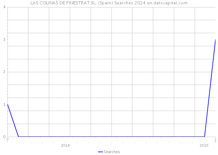 LAS COLINAS DE FINESTRAT SL. (Spain) Searches 2024 