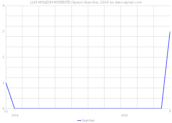 LUIS MOLEON MORENTE (Spain) Searches 2024 