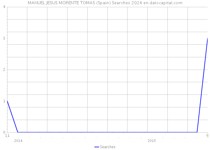 MANUEL JESUS MORENTE TOMAS (Spain) Searches 2024 