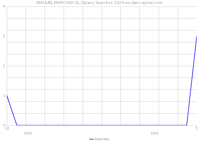MANUEL MARCHAN SL (Spain) Searches 2024 