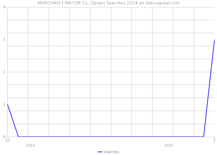 MARCHAN Y MAYOR S.L. (Spain) Searches 2024 