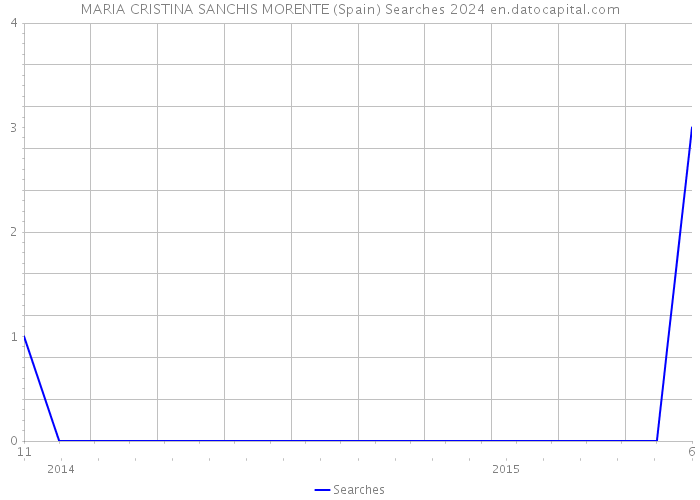 MARIA CRISTINA SANCHIS MORENTE (Spain) Searches 2024 