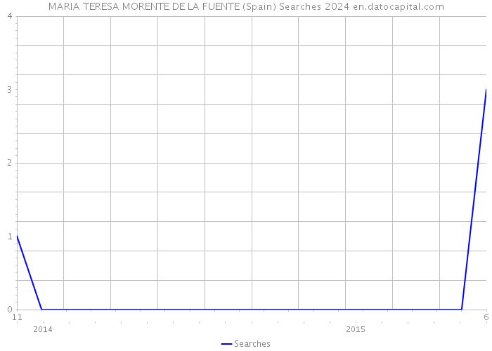 MARIA TERESA MORENTE DE LA FUENTE (Spain) Searches 2024 