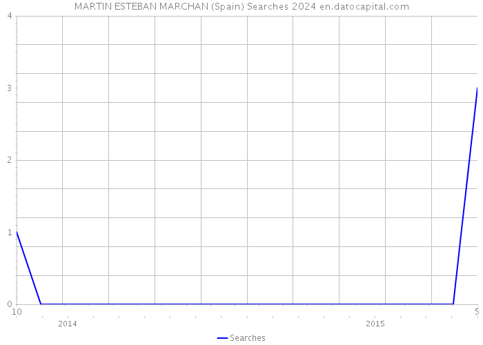MARTIN ESTEBAN MARCHAN (Spain) Searches 2024 