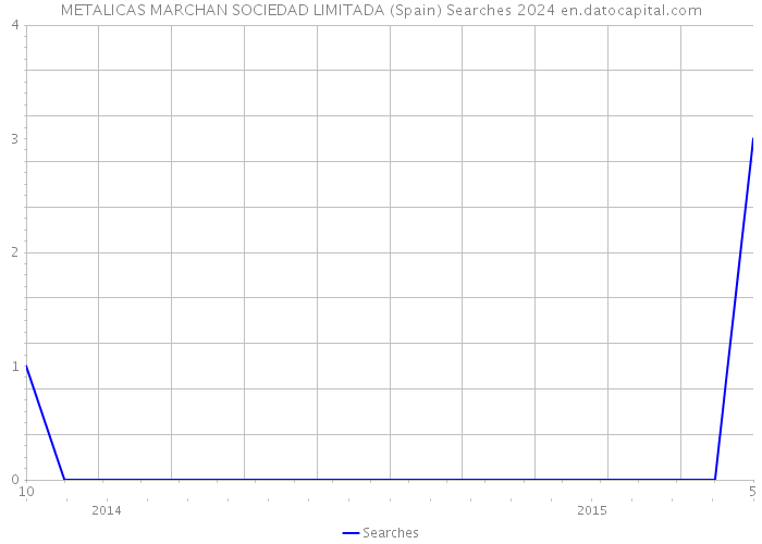 METALICAS MARCHAN SOCIEDAD LIMITADA (Spain) Searches 2024 