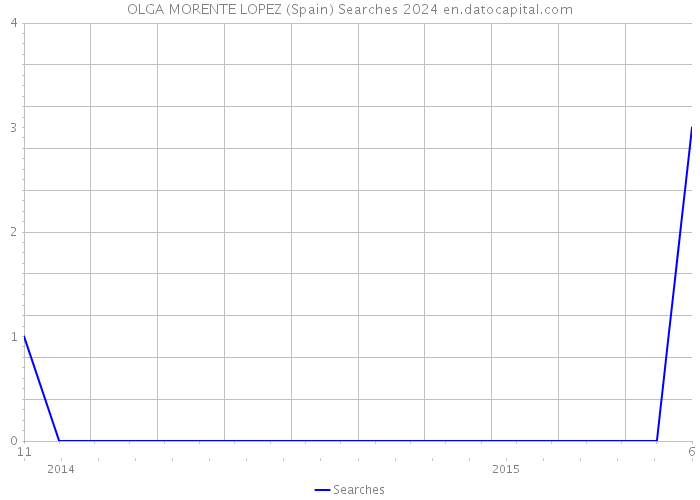 OLGA MORENTE LOPEZ (Spain) Searches 2024 