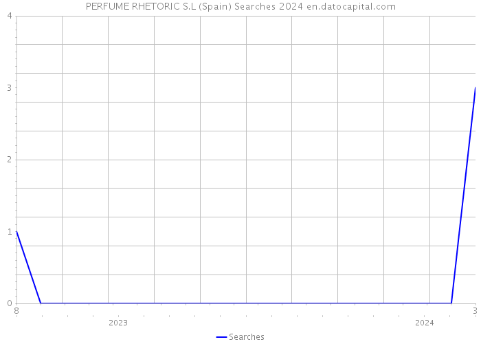 PERFUME RHETORIC S.L (Spain) Searches 2024 